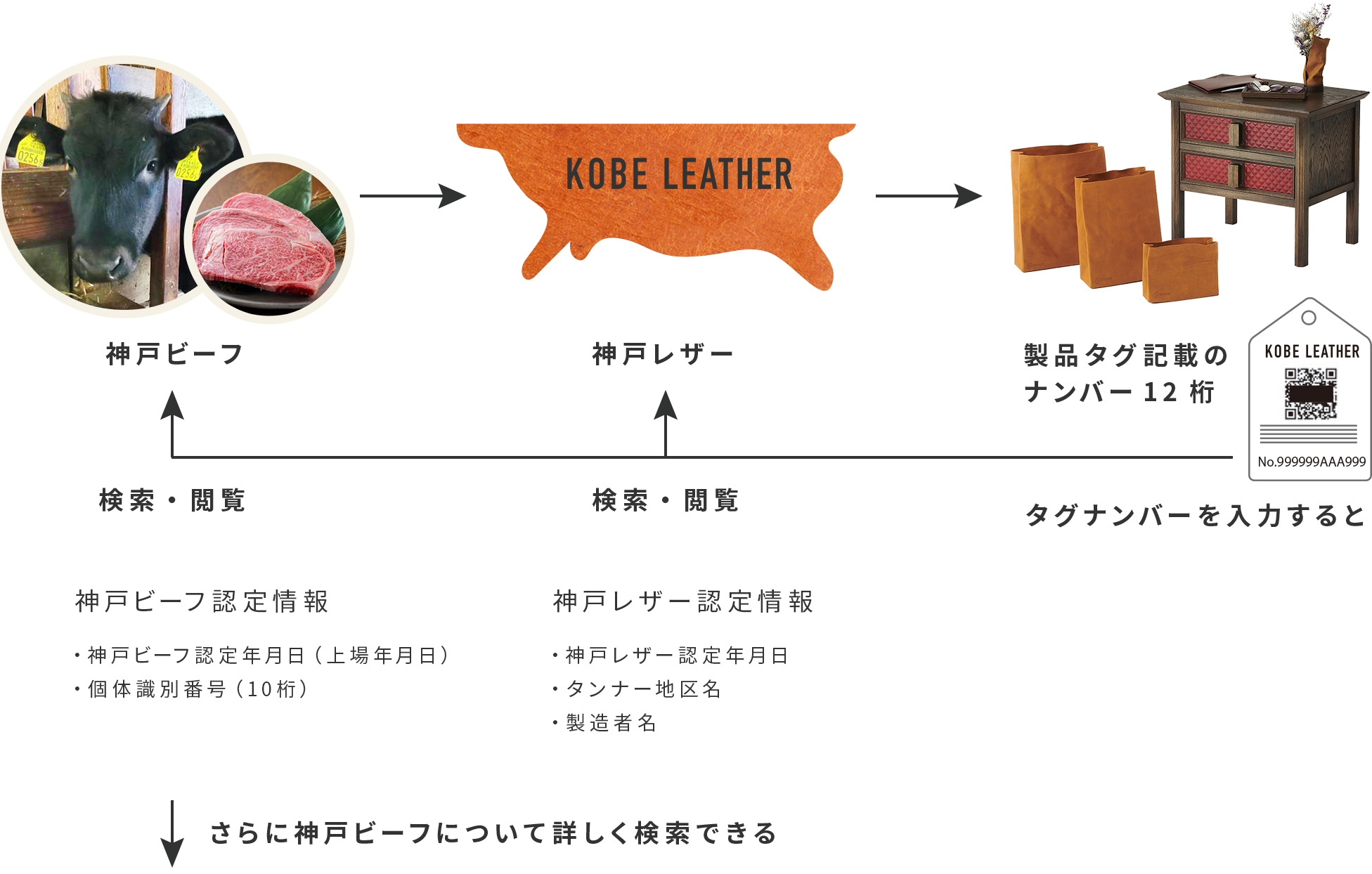 神戸レザー証明システムの流れ図