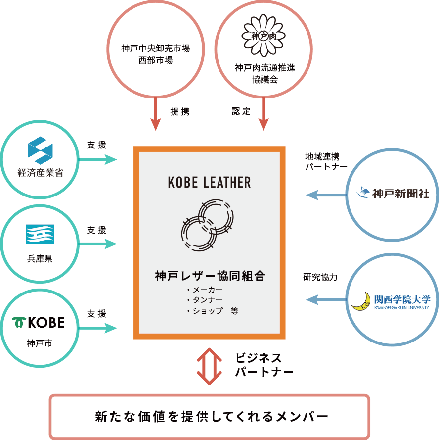 神戸レザー認定機関と相関図